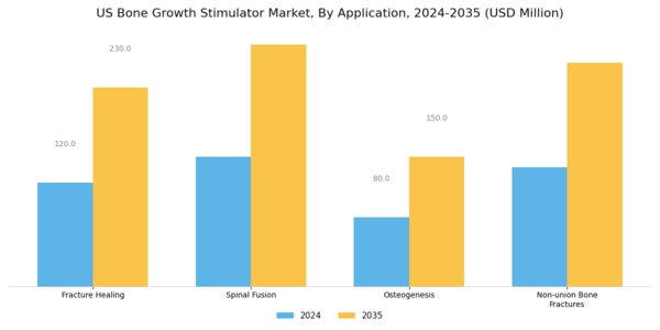 US Bone Growth Stimulator Market Segment Image 1
