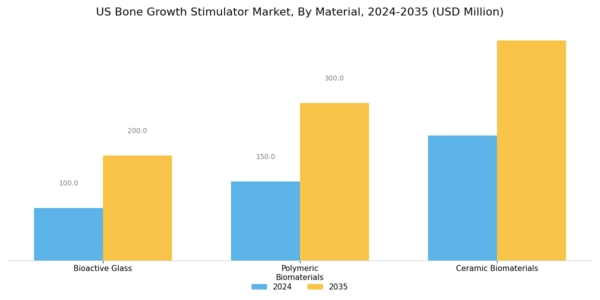 US Bone Growth Stimulator Market Segment Image 3