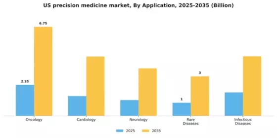 US Precision Medicine Market Segment Image 0
