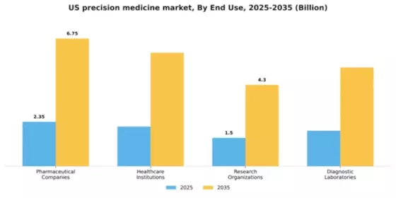 US Precision Medicine Market Segment Image 1