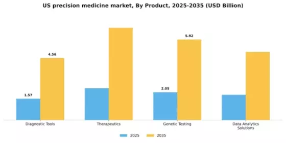 US Precision Medicine Market Segment Image 2