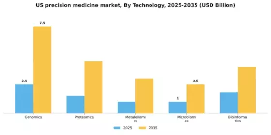 US Precision Medicine Market Segment Image 3