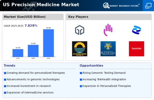 US Precision Medicine Market Infographic