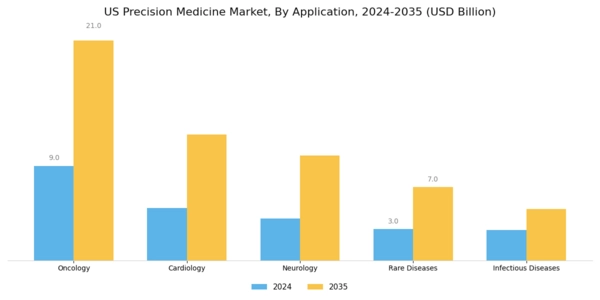 US Precision Medicine Market Segment Image 0