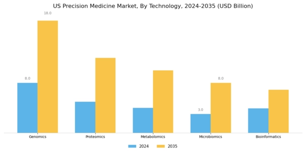 US Precision Medicine Market Segment Image 1