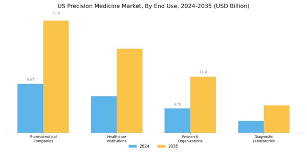 US Precision Medicine Market Segment Image 2
