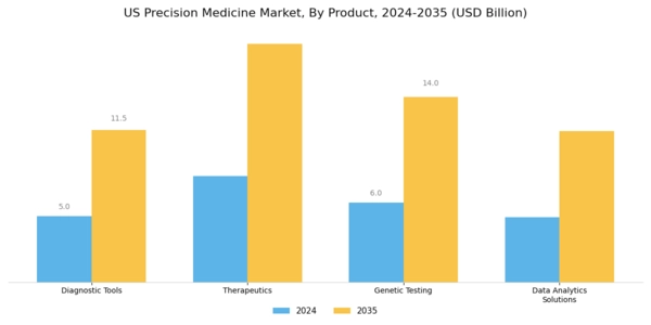 US Precision Medicine Market Segment Image 3