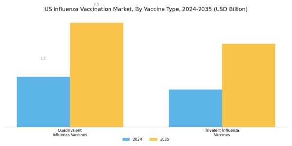 US Influenza Vaccination Market Segment Image 2