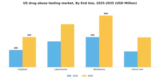 US Drug Abuse Testing Market Segment Image 0