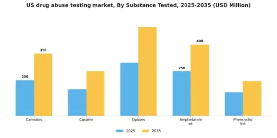 US Drug Abuse Testing Market Segment Image 2