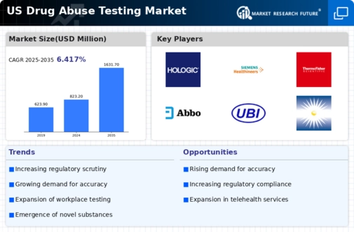 US Drug Abuse Testing Market Infographic