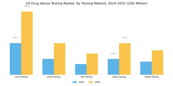 US Drug Abuse Testing Market Segment Image 0