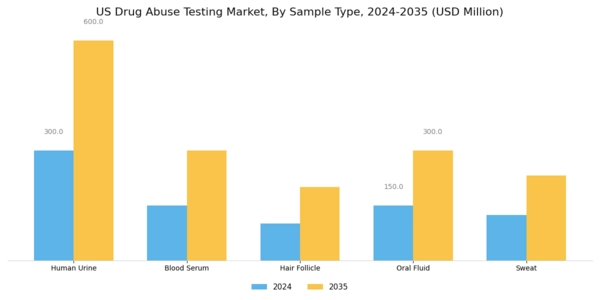 US Drug Abuse Testing Market Segment Image 1