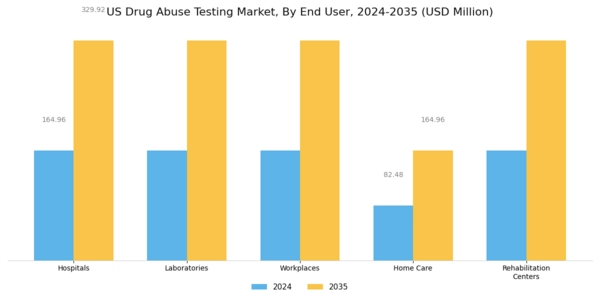 US Drug Abuse Testing Market Segment Image 2
