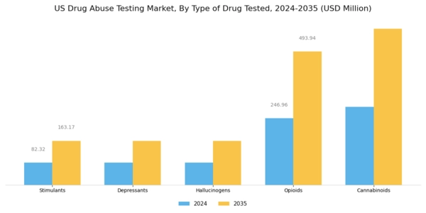US Drug Abuse Testing Market Segment Image 3