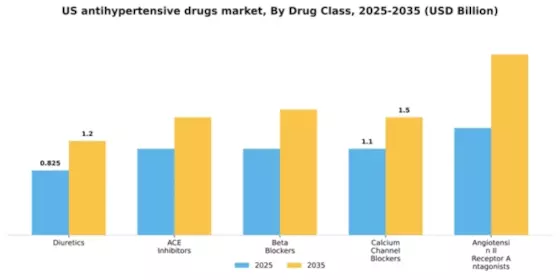 US Anti Hypertensive Drugs Market Segment Image 2