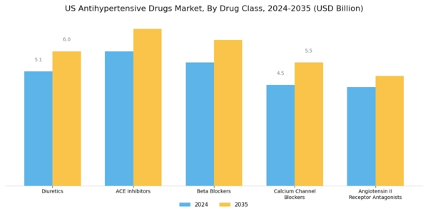 US Anti Hypertensive Drugs Market Segment Image 0
