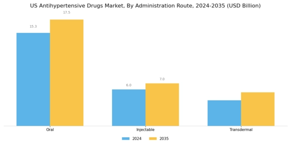 US Anti Hypertensive Drugs Market Segment Image 1