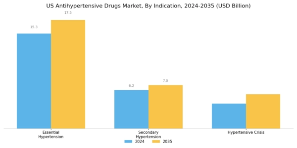 US Anti Hypertensive Drugs Market Segment Image 2