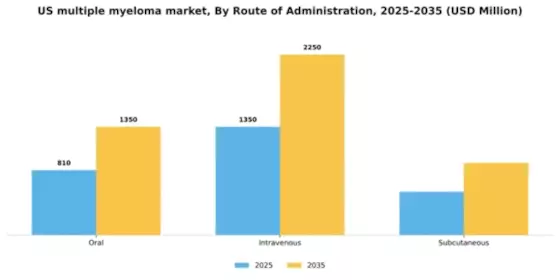 US Multiple Myeloma Treatment Market Segment Image 1