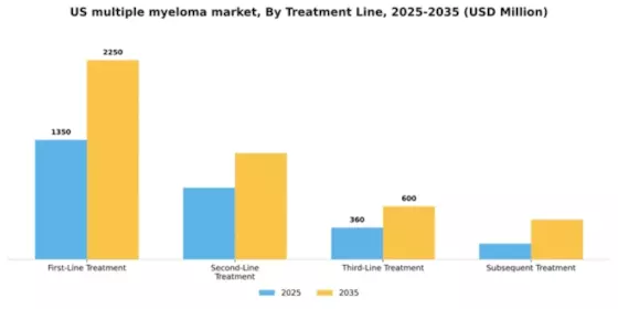 US Multiple Myeloma Treatment Market Segment Image 2