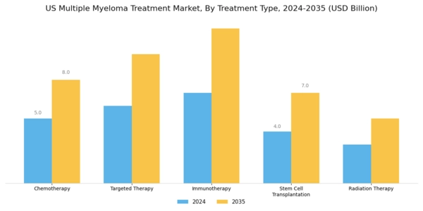 US Multiple Myeloma Treatment Market Segment Image 0