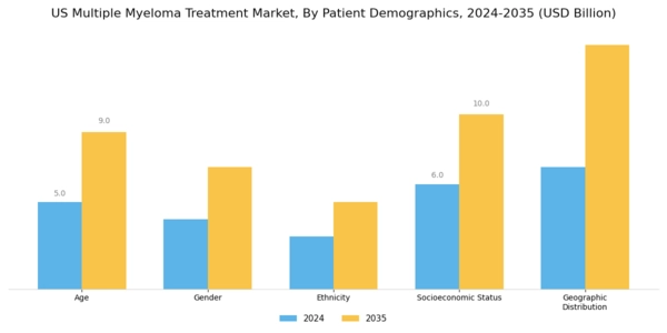 US Multiple Myeloma Treatment Market Segment Image 1