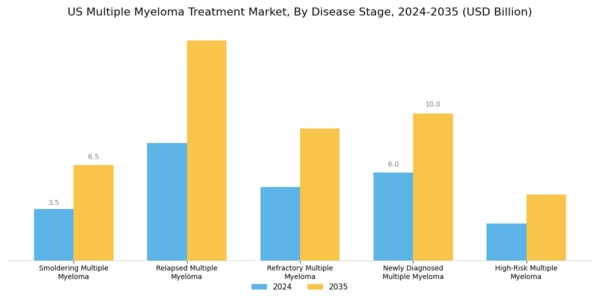 US Multiple Myeloma Treatment Market Segment Image 2