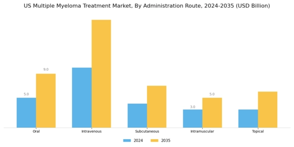 US Multiple Myeloma Treatment Market Segment Image 3
