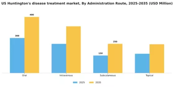 US Huntington’s Disease Treatment Market Segment Image 0