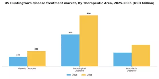 US Huntington’s Disease Treatment Market Segment Image 2