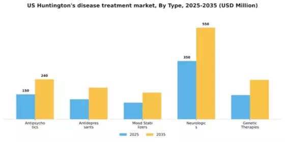 US Huntington’s Disease Treatment Market Segment Image 3