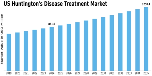 US Huntington’s Disease Treatment Market Size