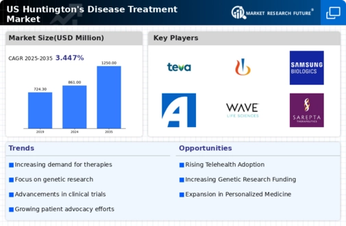 US Huntington’s Disease Treatment Market Infographic
