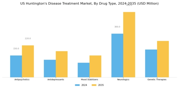 US Huntington’s Disease Treatment Market Segment Image 0