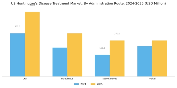 US Huntington’s Disease Treatment Market Segment Image 1