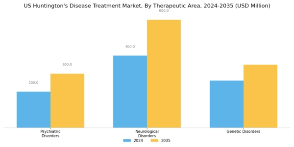US Huntington’s Disease Treatment Market Segment Image 3