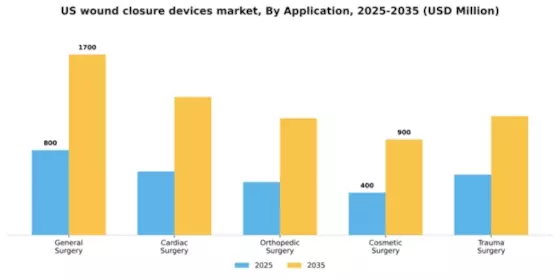 US Wound Closure Devices Market Segment Image 0