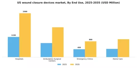 US Wound Closure Devices Market Segment Image 1