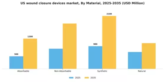US Wound Closure Devices Market Segment Image 2