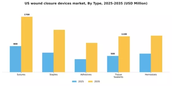 US Wound Closure Devices Market Segment Image 3