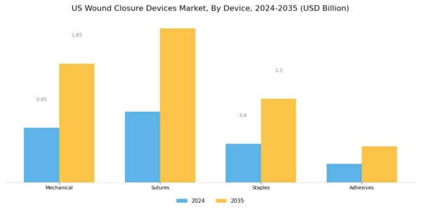 US Wound Closure Devices Market Segment Image 0