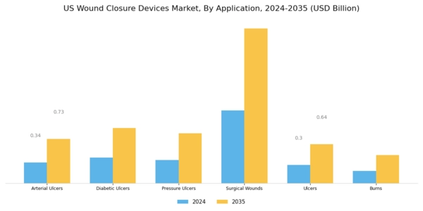 US Wound Closure Devices Market Segment Image 1