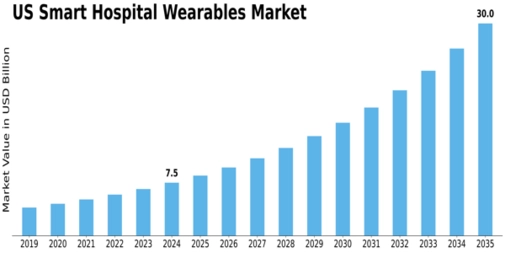 US Smart Hospital Wearables Market Size