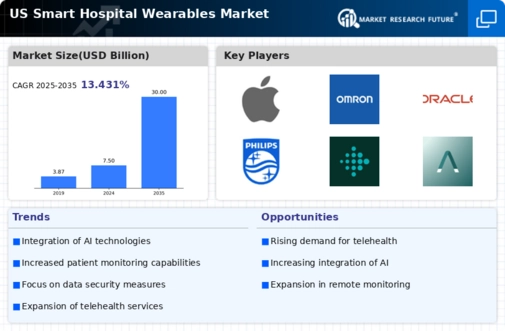 US Smart Hospital Wearables Market Infographic