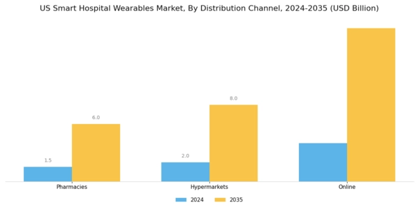 US Smart Hospital Wearables Market Segment Image 2