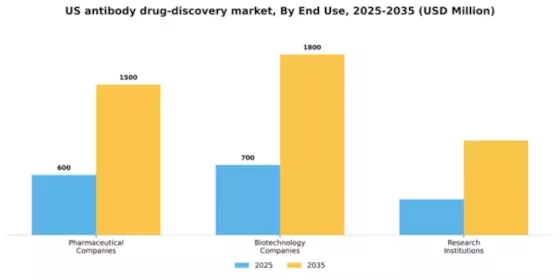 US Antibody Drug Discovery Market Segment Image 1