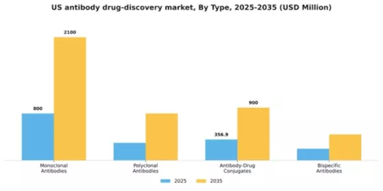 US Antibody Drug Discovery Market Segment Image 3