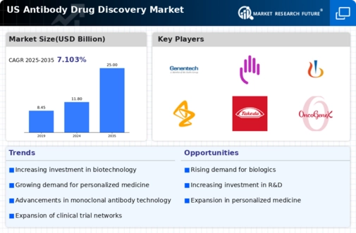 US Antibody Drug Discovery Market Infographic