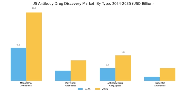 US Antibody Drug Discovery Market Segment Image 0